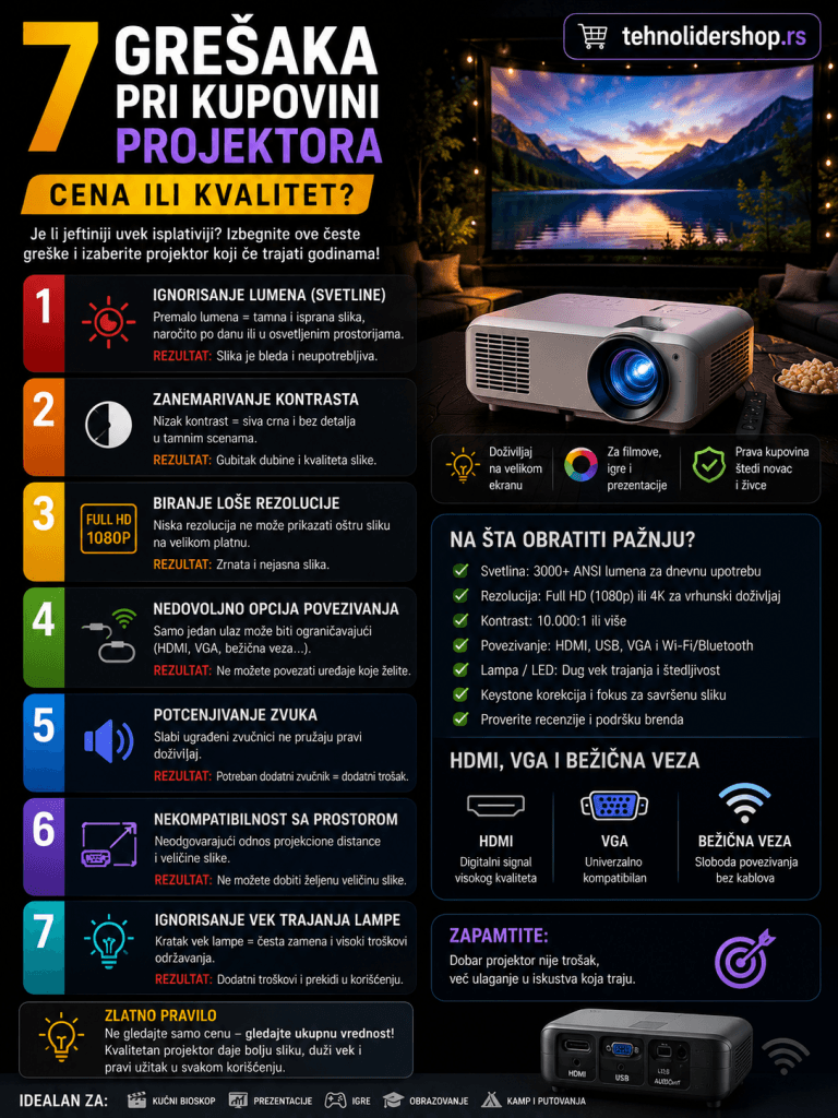 7 grešaka pri kupovini projektora — cena ili kvalitet?