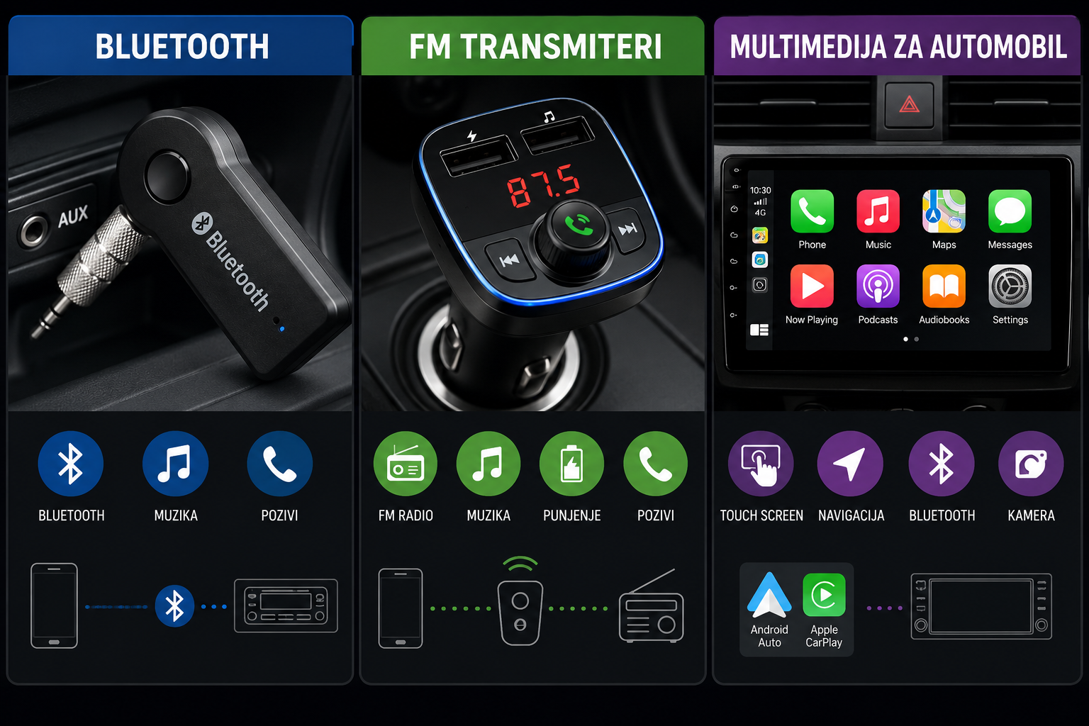 Bluetooth, FM transmiteri i multimedija za automobil