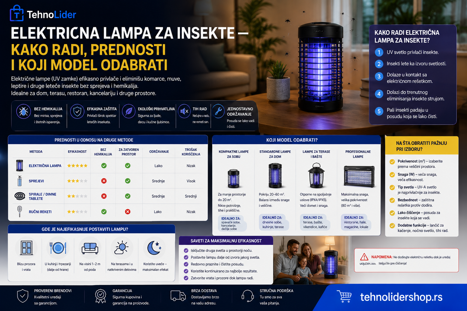 Električna lampa za insekte — kako radi, prednosti i koji model odabrati | TehnoLider