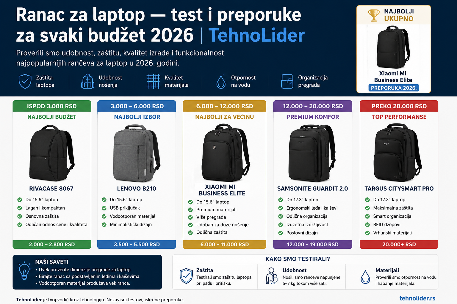 Ranac za laptop — test i preporuke za svaki budžet 2026 | TehnoLider