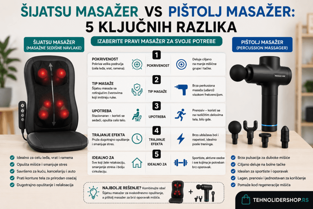 Šijatsu masažer vs pištolj masažer: 5 ključnih razlika