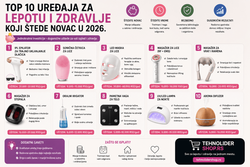 Top 10 uređaja za lepotu i zdravlje koji štede novac u 2026.