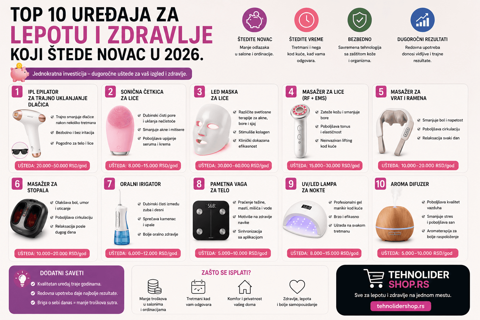Top 10 uređaja za lepotu i zdravlje koji štede novac u 2026.