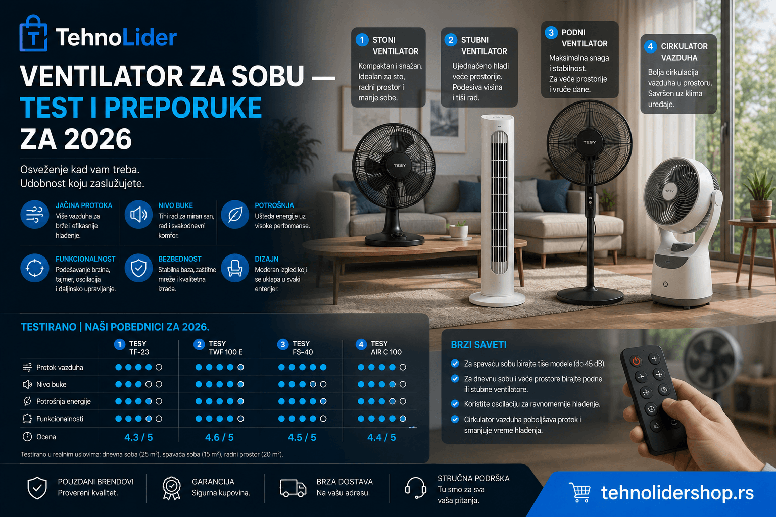 Ventilator za sobu — test i preporuke za 2026 | TehnoLider