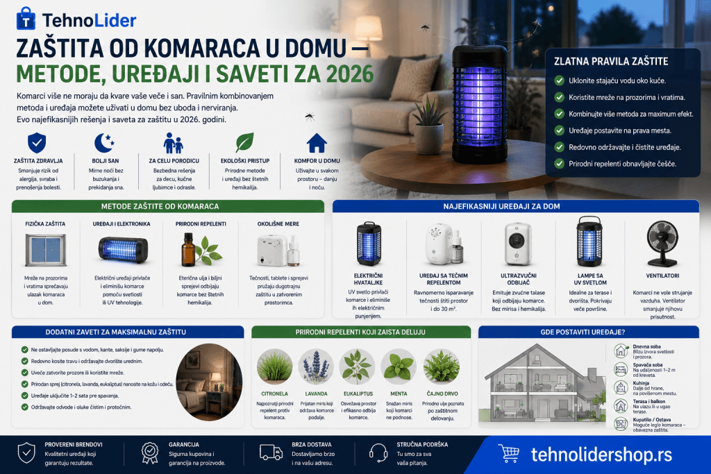 Zaštita od komaraca u domu — metode, uređaji i saveti za 2026 | TehnoLider