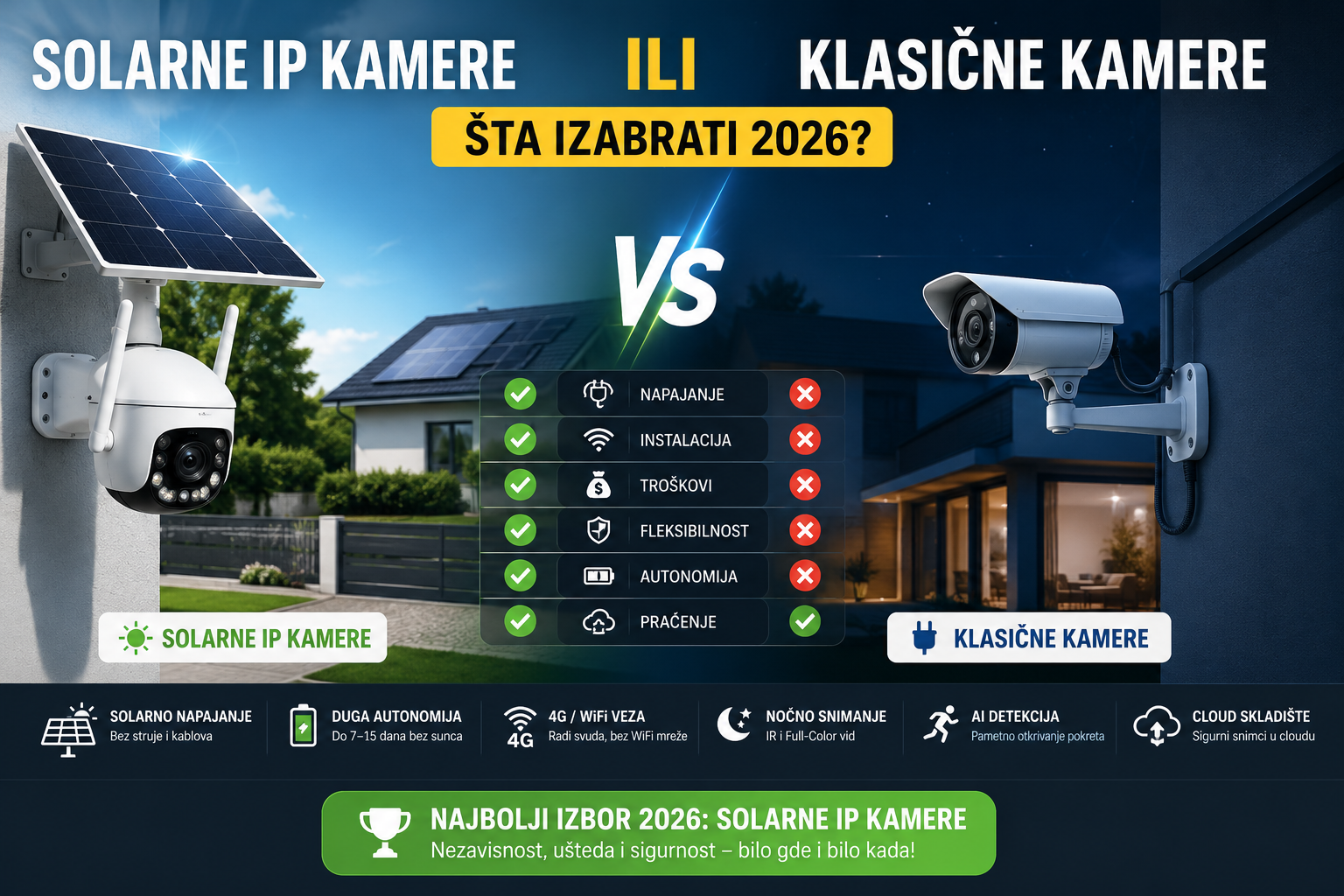 | Najbolja cena | TehnoliderShop Solarne IP kamere ili klasične kamere za nadzor – poređenje 2026